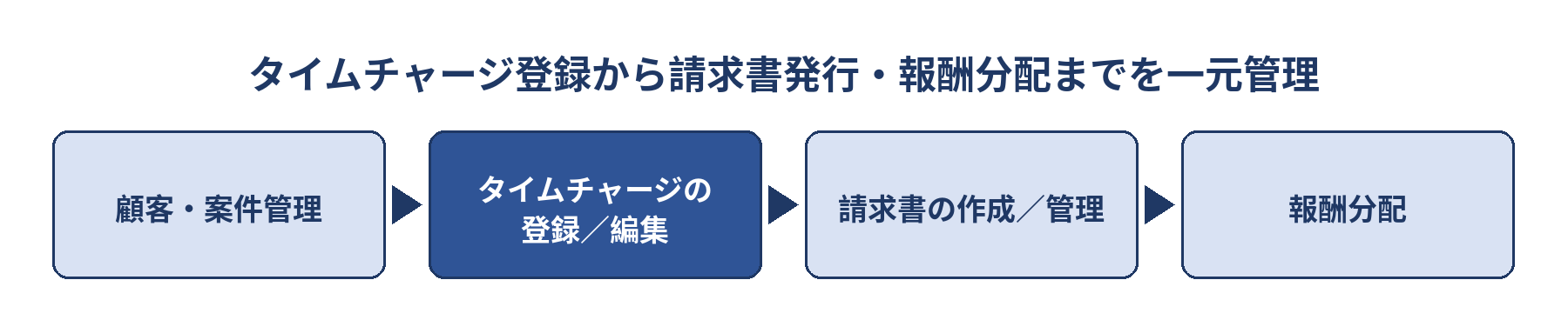 タイムチャージ登録から請求書発行
