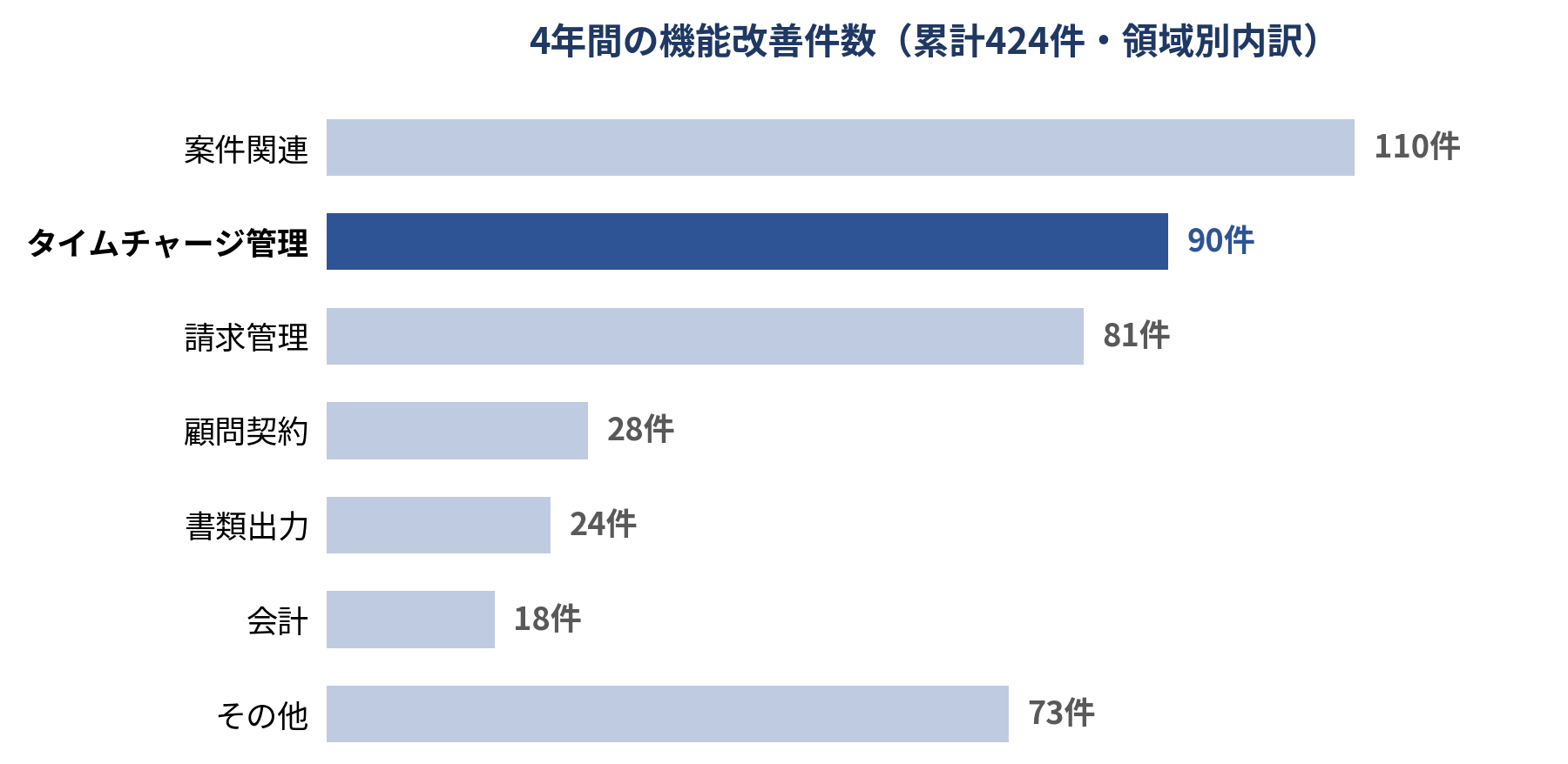 4年間の機能改善件数