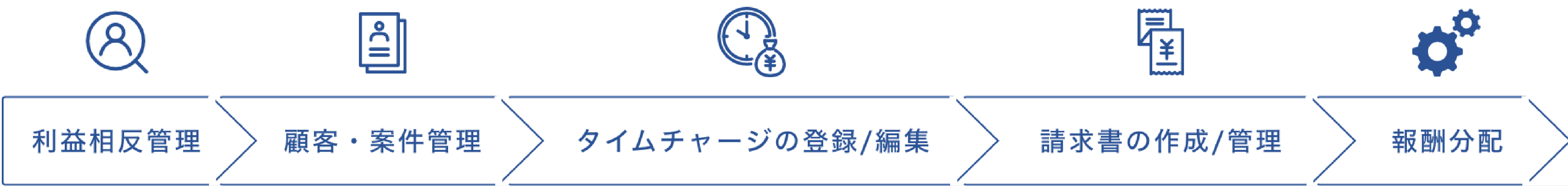 利益相反管理 顧客・案件管理 タイムチャージの登録/編集 請求書の作成/管理 報酬分配