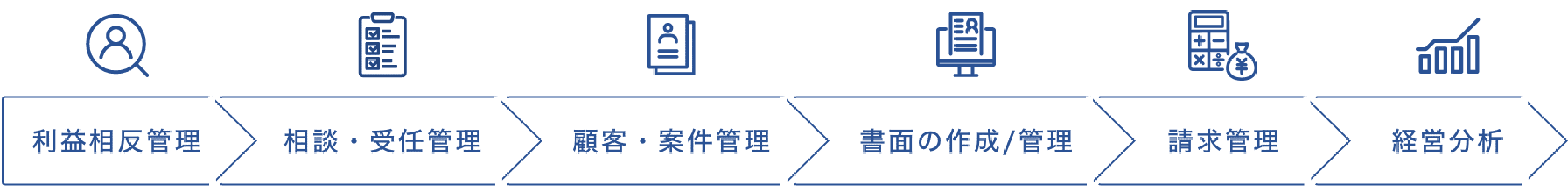 利益相反管理 相談・受任管理 顧客・案件管理 書面の作成/管理 請求管理 経営分析